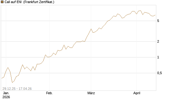 Call auf ENI [BNP Paribas Emissions- und Handelsges.] Chart