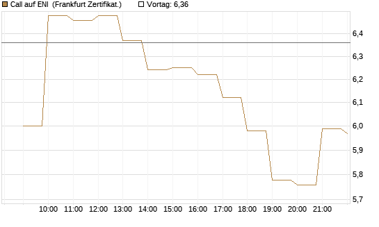 Call auf ENI [BNP Paribas Emissions- und Handelsges.] Chart