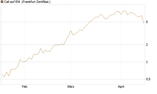 Call auf ENI [BNP Paribas Emissions- und Handelsges.] Chart