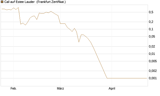 Call auf Estee Lauder [BNP Paribas Emissions- und Handelsges.] Chart