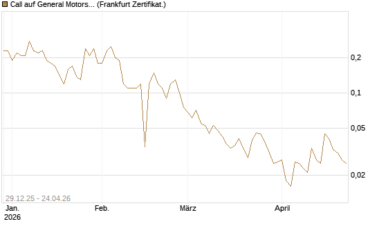 Call auf General Motors [BNP Paribas Emissions- und Handelsges.] Chart