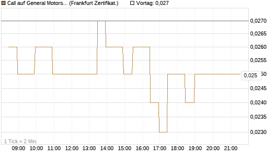 Call auf General Motors [BNP Paribas Emissions- und Handelsges.] Chart