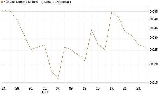 Call auf General Motors [BNP Paribas Emissions- und Handelsges.] Chart