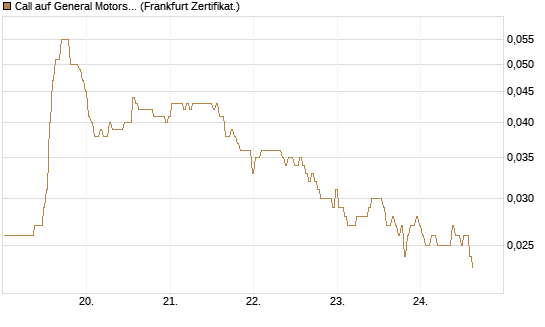Call auf General Motors [BNP Paribas Emissions- und Handelsges.] Chart