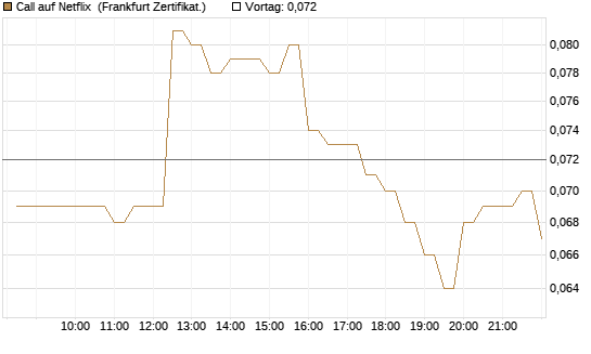 Call auf Netflix [BNP Paribas Emissions- und Handelsges.] Chart