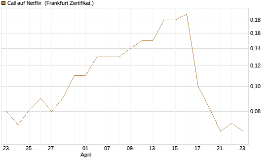 Call auf Netflix [BNP Paribas Emissions- und Handelsges.] Chart