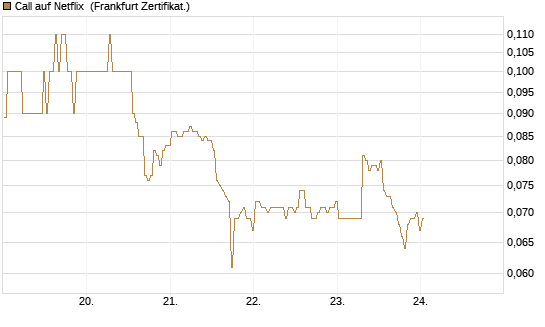 Call auf Netflix [BNP Paribas Emissions- und Handelsges.] Chart