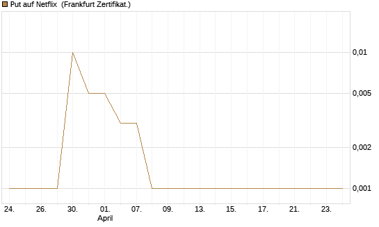 Put auf Netflix [BNP Paribas Emissions- und Handelsges.] Chart