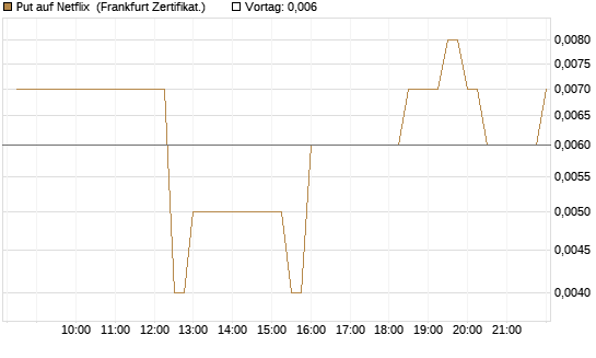Put auf Netflix [BNP Paribas Emissions- und Handelsges.] Chart