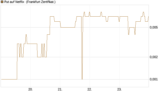 Put auf Netflix [BNP Paribas Emissions- und Handelsges.] Chart