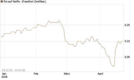 Put auf Netflix [BNP Paribas Emissions- und Handelsges.] Chart
