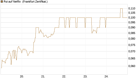 Put auf Netflix [BNP Paribas Emissions- und Handelsges.] Chart