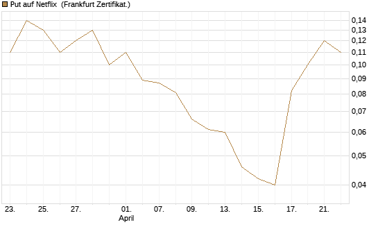 Put auf Netflix [BNP Paribas Emissions- und Handelsges.] Chart