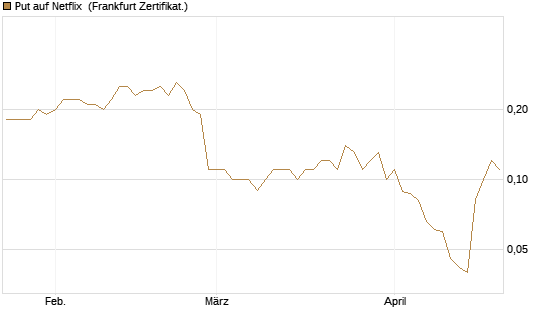 Put auf Netflix [BNP Paribas Emissions- und Handelsges.] Chart