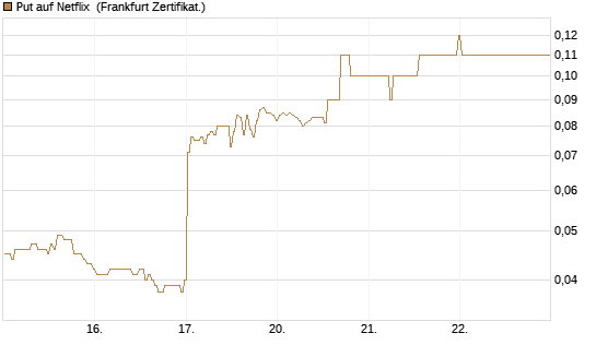 Put auf Netflix [BNP Paribas Emissions- und Handelsges.] Chart