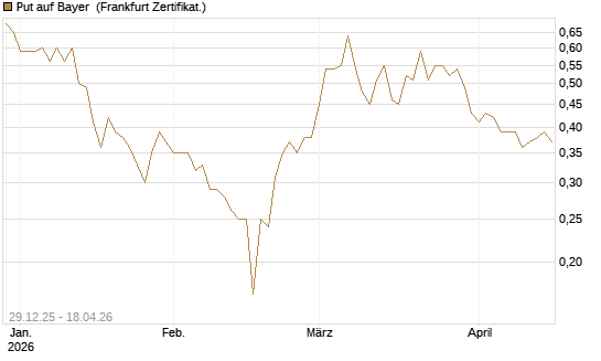 Put auf Bayer [BNP Paribas Emissions- und Handelsges.] Chart