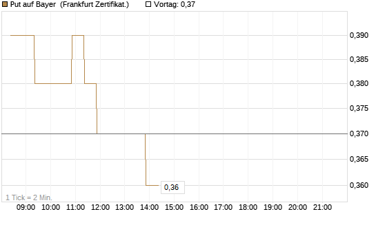 Put auf Bayer [BNP Paribas Emissions- und Handelsges.] Chart