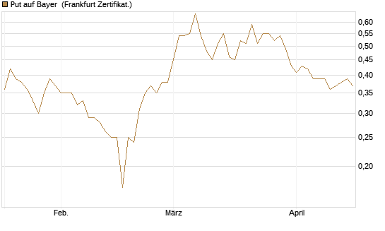 Put auf Bayer [BNP Paribas Emissions- und Handelsges.] Chart