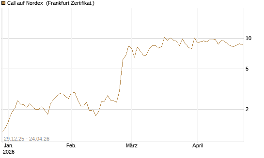 Call auf Nordex [BNP Paribas Emissions- und Handelsges.] Chart