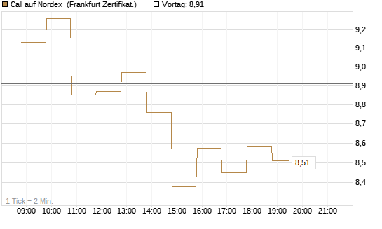 Call auf Nordex [BNP Paribas Emissions- und Handelsges.] Chart
