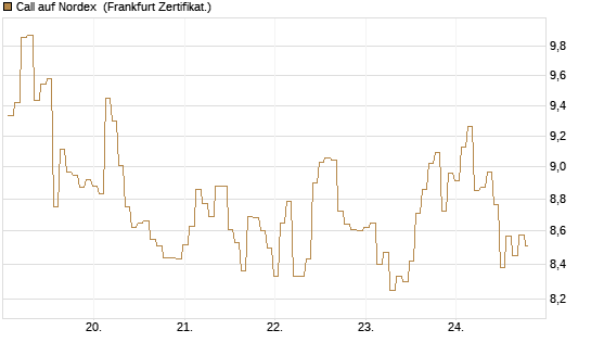 Call auf Nordex [BNP Paribas Emissions- und Handelsges.] Chart