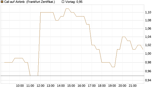 Call auf Airbnb [BNP Paribas Emissions- und Handelsges.] Chart