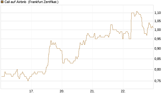 Call auf Airbnb [BNP Paribas Emissions- und Handelsges.] Chart