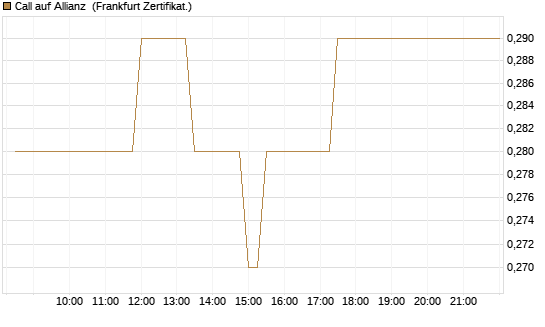 Call auf Allianz [BNP Paribas Emissions- und Handelsges.] Chart