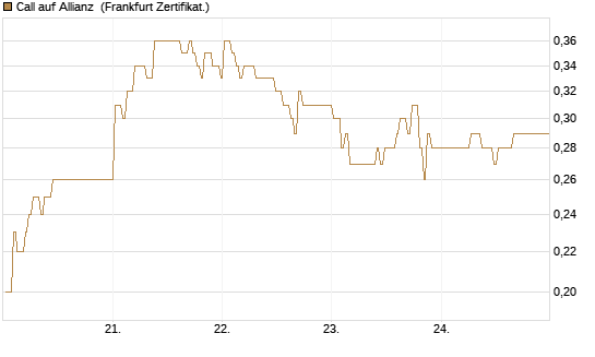 Call auf Allianz [BNP Paribas Emissions- und Handelsges.] Chart