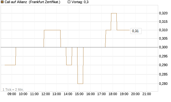 Call auf Allianz [BNP Paribas Emissions- und Handelsges.] Chart