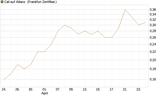 Call auf Allianz [BNP Paribas Emissions- und Handelsges.] Chart