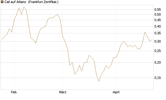 Call auf Allianz [BNP Paribas Emissions- und Handelsges.] Chart