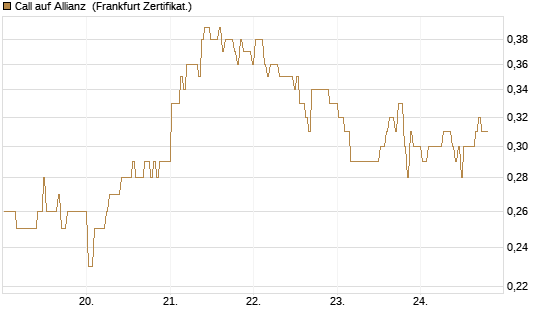 Call auf Allianz [BNP Paribas Emissions- und Handelsges.] Chart