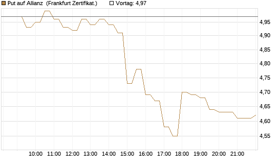 Put auf Allianz [BNP Paribas Emissions- und Handelsges.] Chart