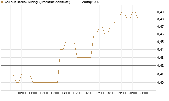 Call auf Barrick Mining [BNP Paribas Emissions- und Handelsges.] Chart