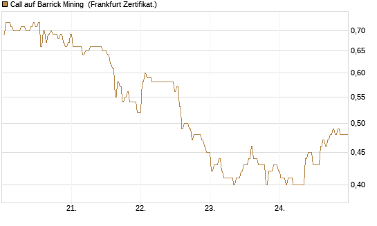 Call auf Barrick Mining [BNP Paribas Emissions- und Handelsges.] Chart