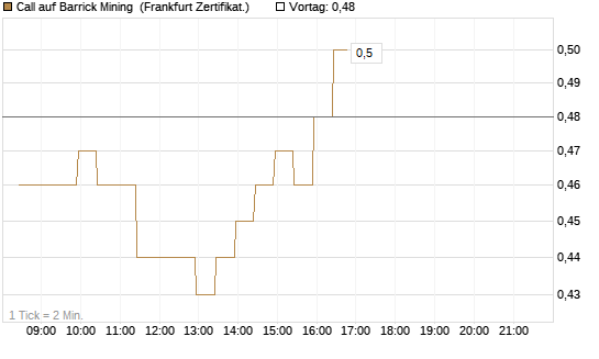 Call auf Barrick Mining [BNP Paribas Emissions- und Handelsges.] Chart