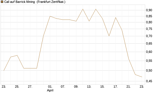 Call auf Barrick Mining [BNP Paribas Emissions- und Handelsges.] Chart