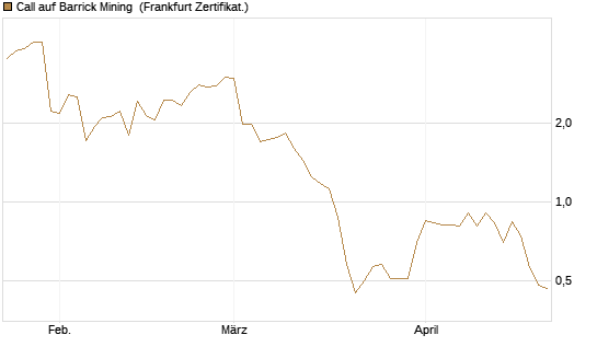 Call auf Barrick Mining [BNP Paribas Emissions- und Handelsges.] Chart