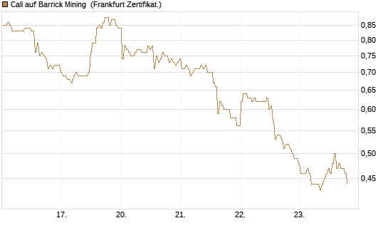 Call auf Barrick Mining [BNP Paribas Emissions- und Handelsges.] Chart