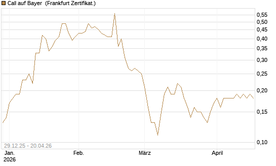 Call auf Bayer [BNP Paribas Emissions- und Handelsges.] Chart