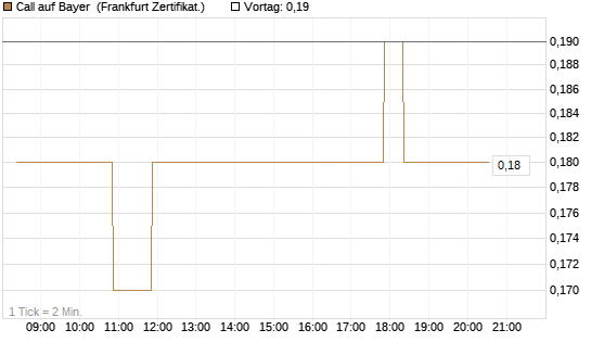 Call auf Bayer [BNP Paribas Emissions- und Handelsges.] Chart