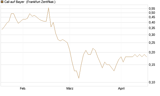 Call auf Bayer [BNP Paribas Emissions- und Handelsges.] Chart