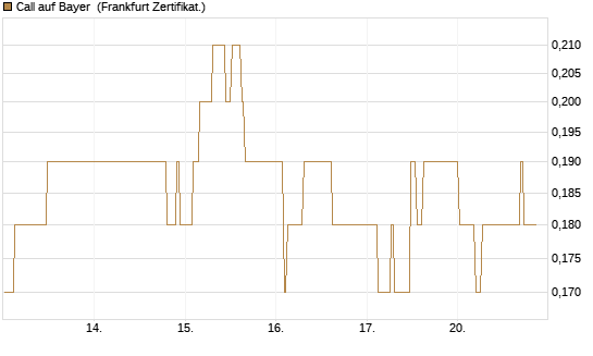 Call auf Bayer [BNP Paribas Emissions- und Handelsges.] Chart