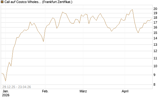 Call auf Costco Wholesale [BNP Paribas Emissions- und Handelsges.] Chart