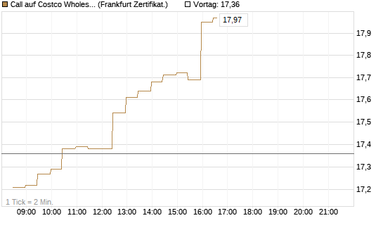 Call auf Costco Wholesale [BNP Paribas Emissions- und Handelsges.] Chart