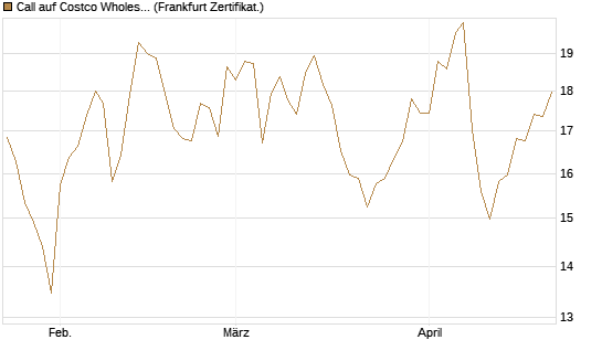 Call auf Costco Wholesale [BNP Paribas Emissions- und Handelsges.] Chart