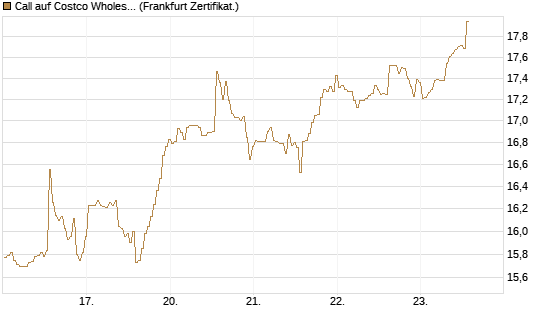 Call auf Costco Wholesale [BNP Paribas Emissions- und Handelsges.] Chart