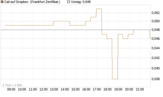 Call auf Dropbox [BNP Paribas Emissions- und Handelsges.] Chart