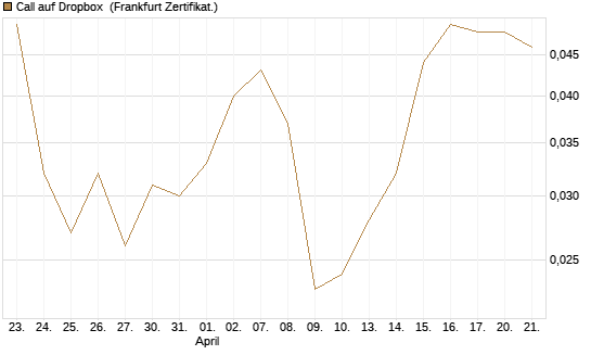 Call auf Dropbox [BNP Paribas Emissions- und Handelsges.] Chart